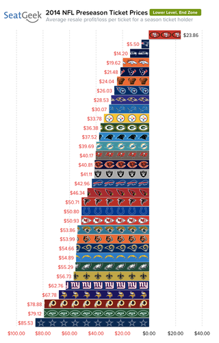 Illustration for article titled Cowboys Fans Got Ripped Off More Than Any Other Fans This Pre-Season